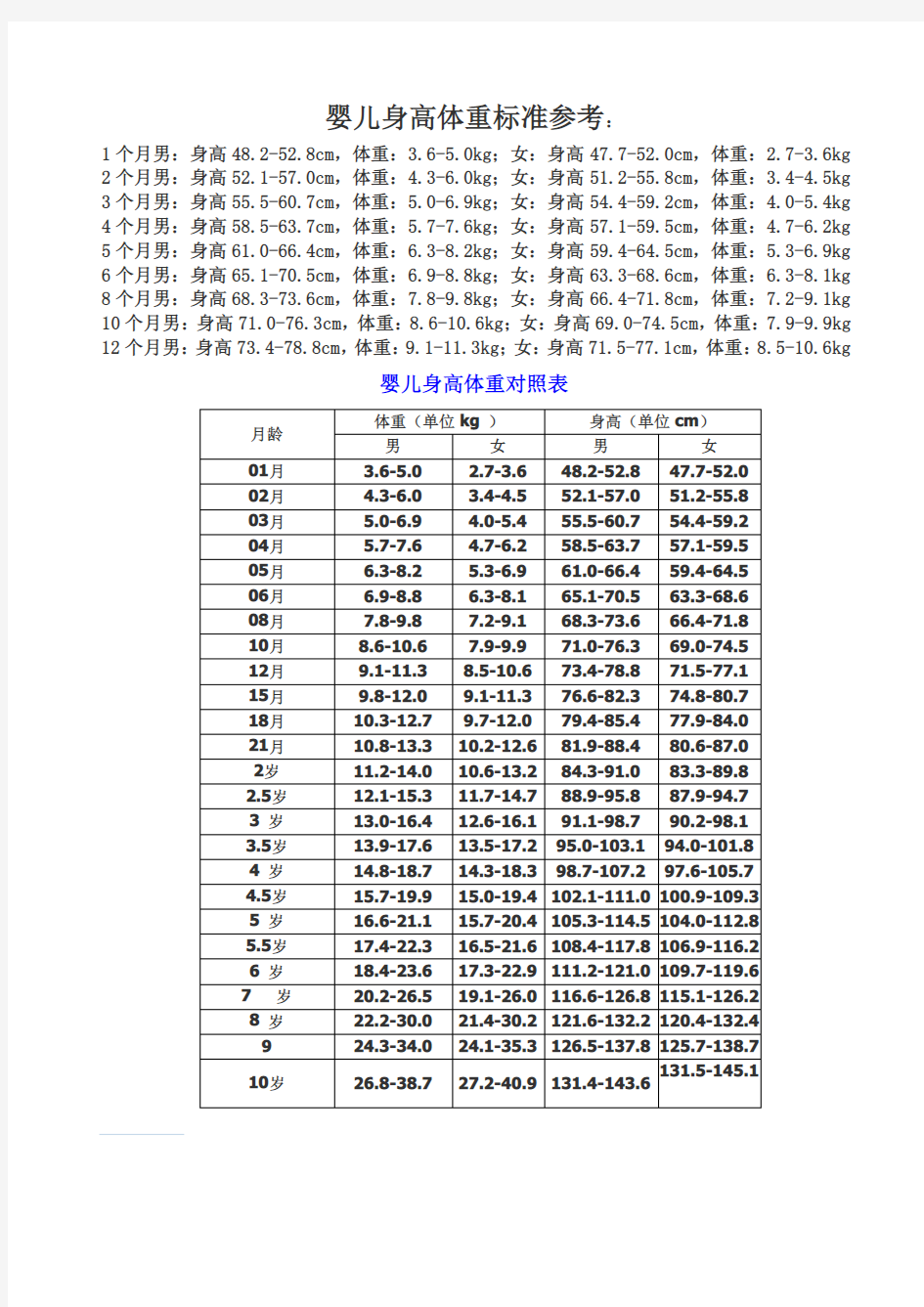 婴儿身高体重对照表