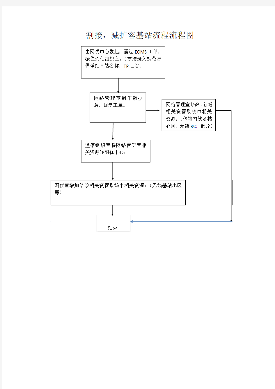 十三、网络管理室内部流程