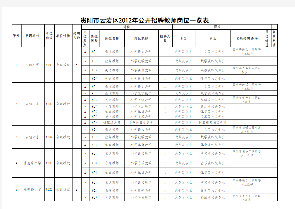 贵阳市云岩区2012年公开招聘教师岗位一览表