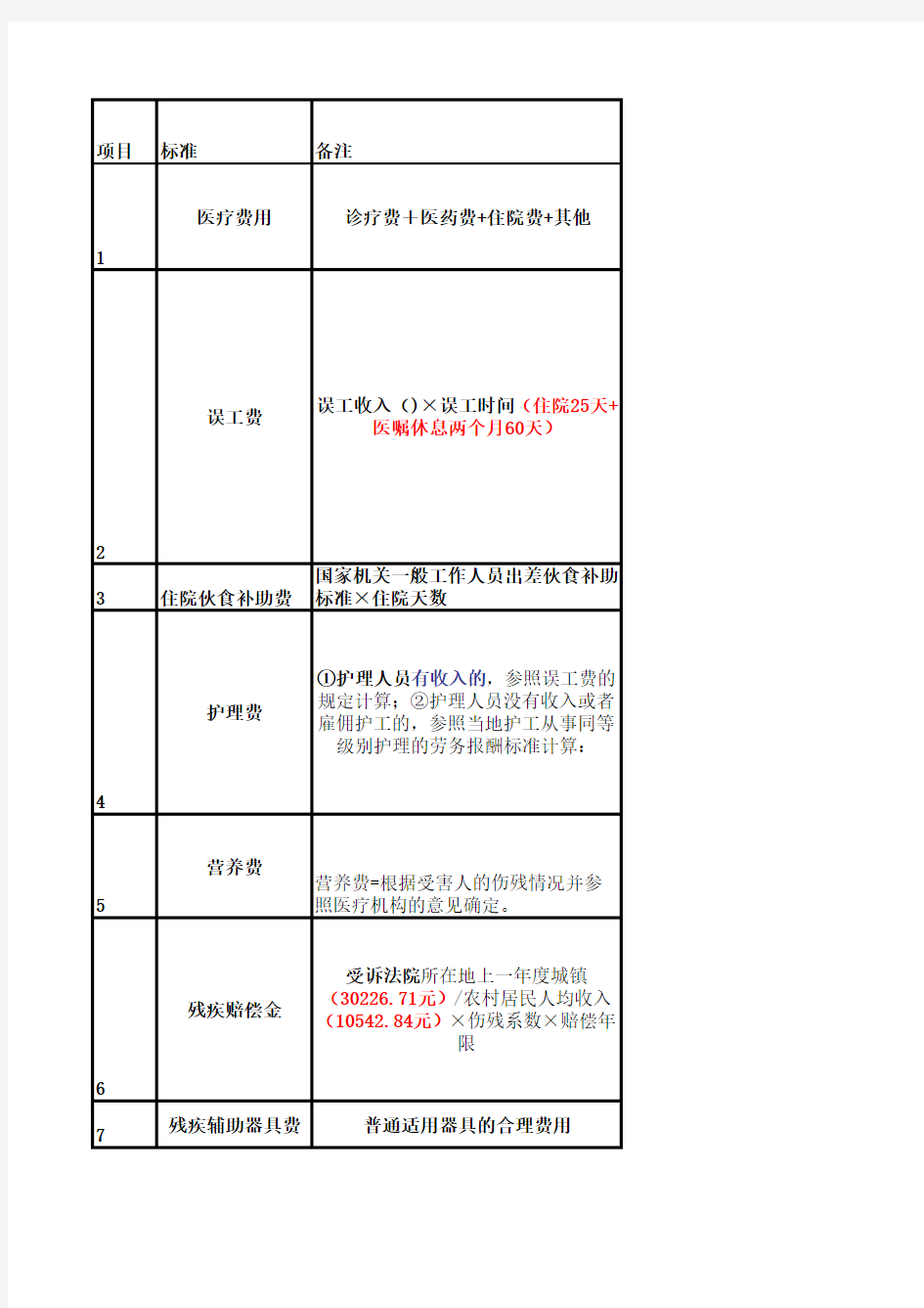 2015年最新交通事故赔偿明细表(模板)