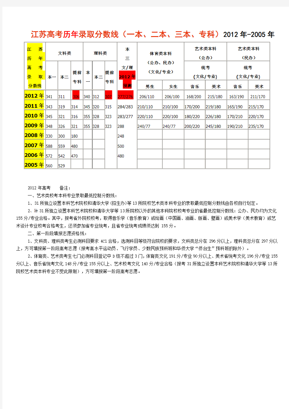 江苏高考历年录取分数线(一本、二本、三本、专科)2012年-2005年