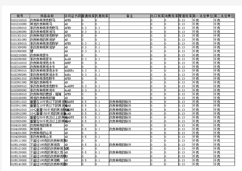 2016年海关商品编码(含中文法定单位和计量单位代码表)