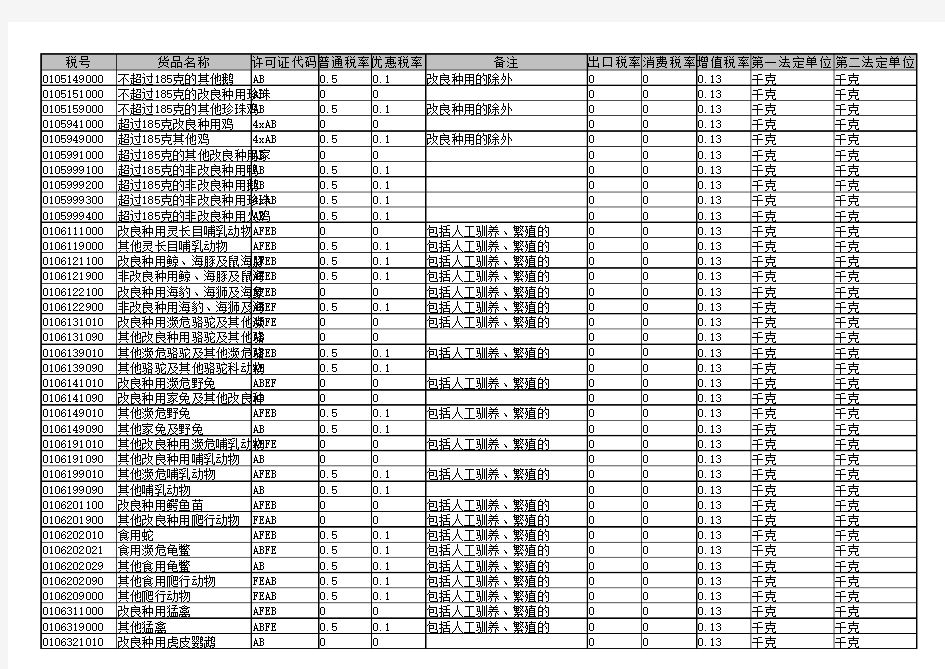 2016年海关商品编码(含中文法定单位和计量单位代码表)