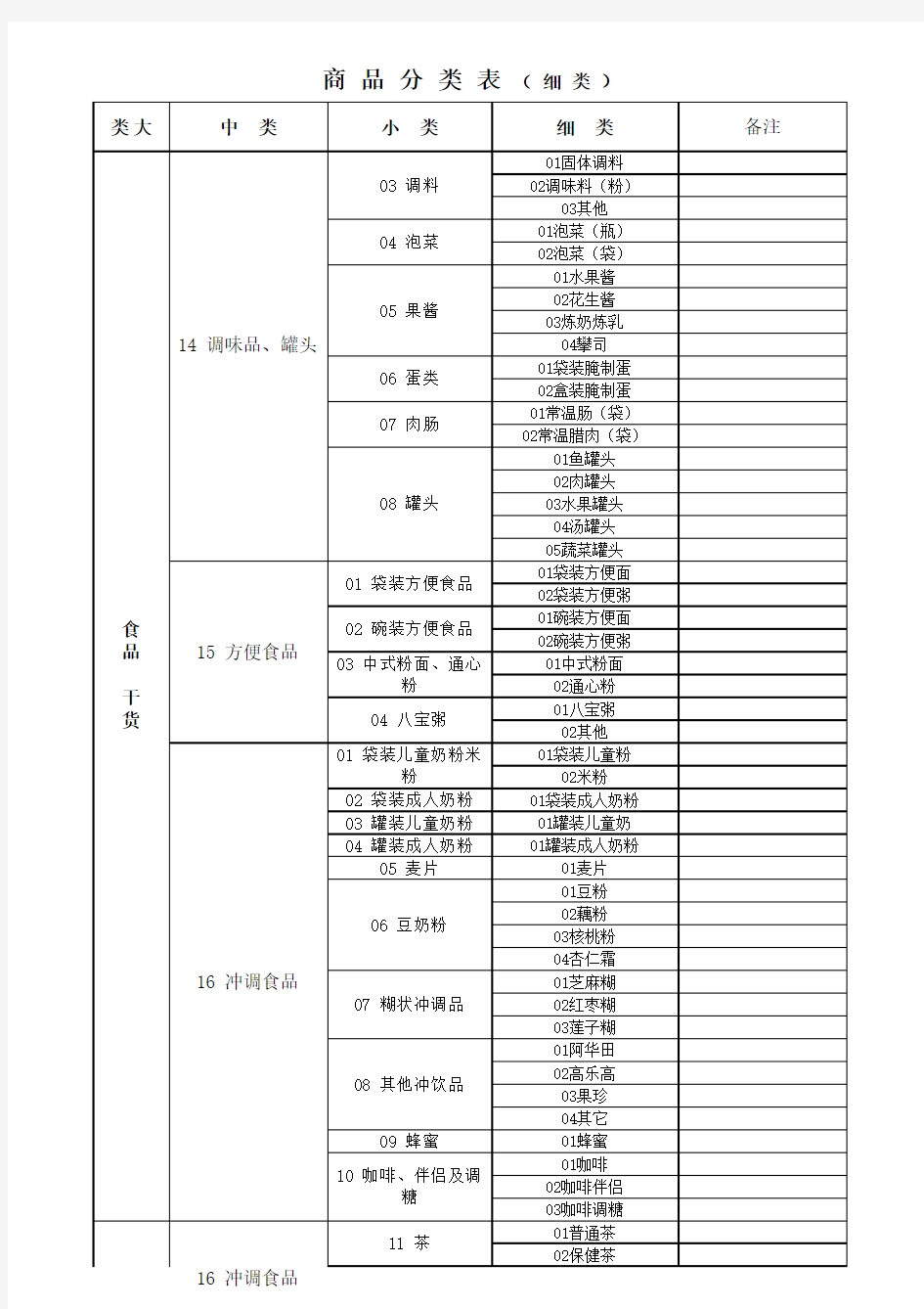 超市商品分类明细表(2012最新)