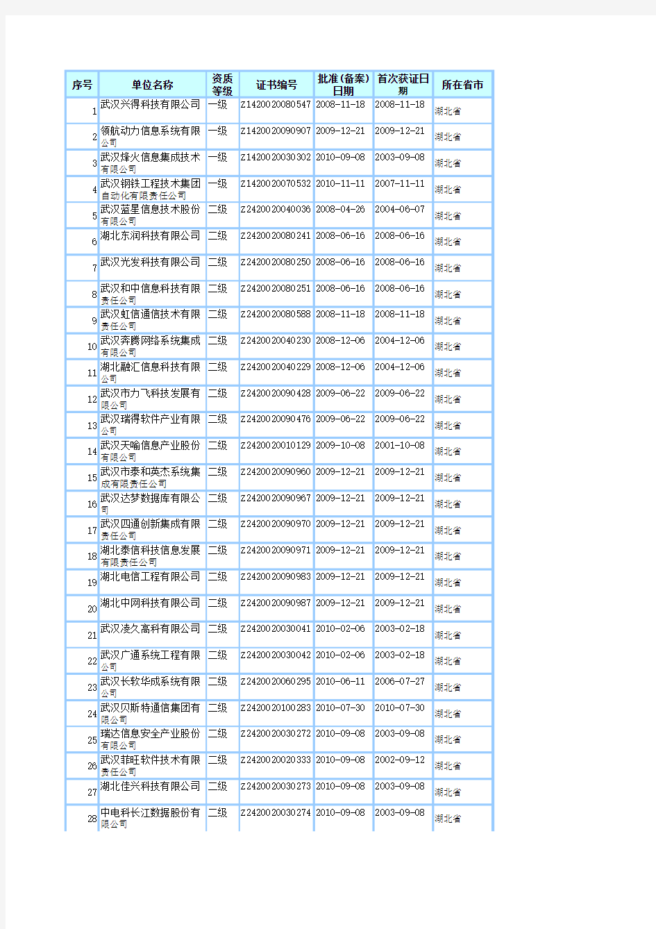 2011最新湖北省系统集成商名单