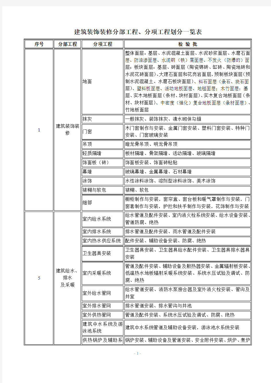 最新装饰装修分部工程、分项工程及检验批划分一览表