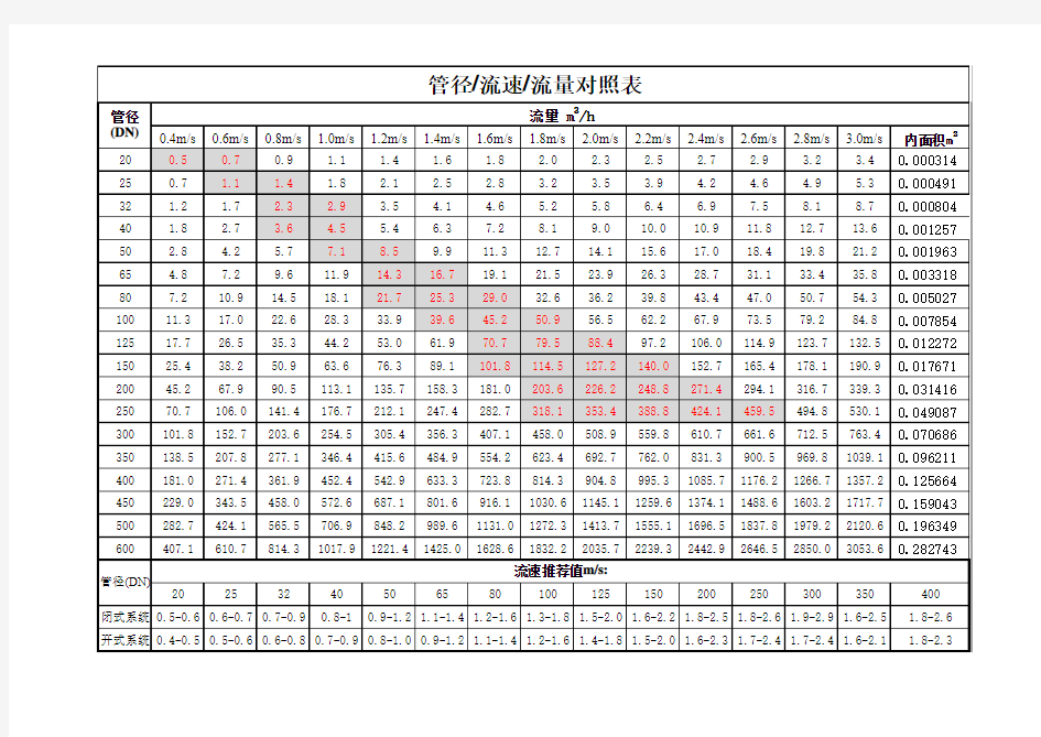 空调水管管径流量对照表