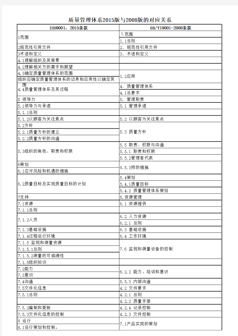 iso9001 2015版与2008版的对应关系