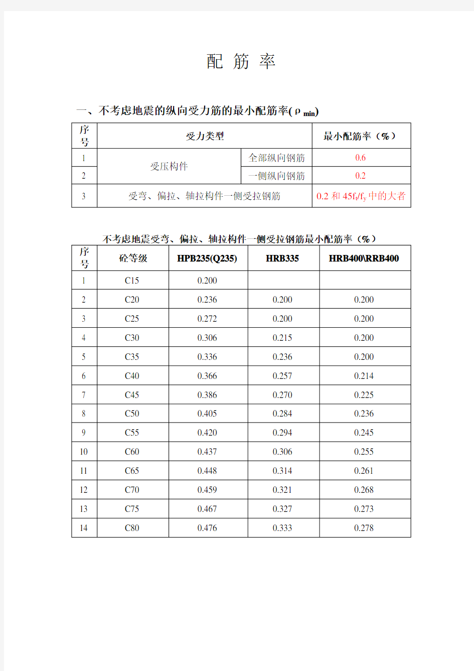 梁的最大最小配筋率