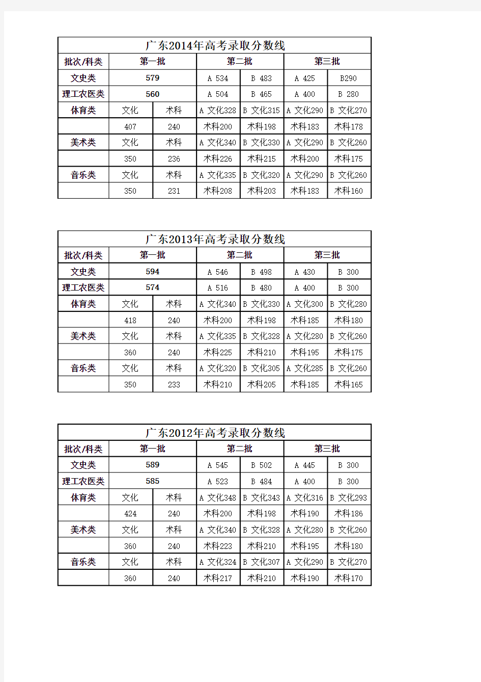 广东2007-2014年高考录取分数线
