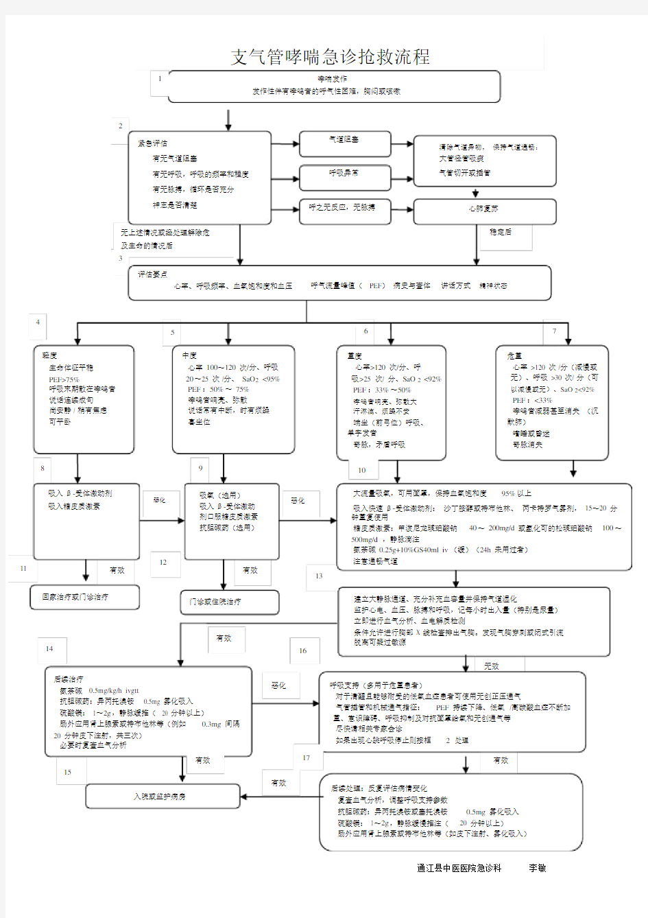 4、支气管哮喘抢救流程
