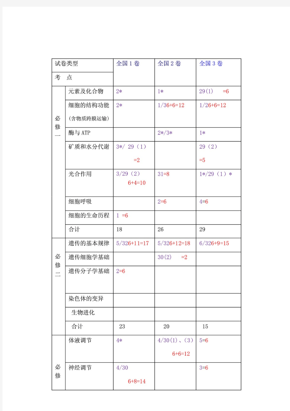 最新 2019年高考生物全国卷(1、2、3)考点及分值分布统计