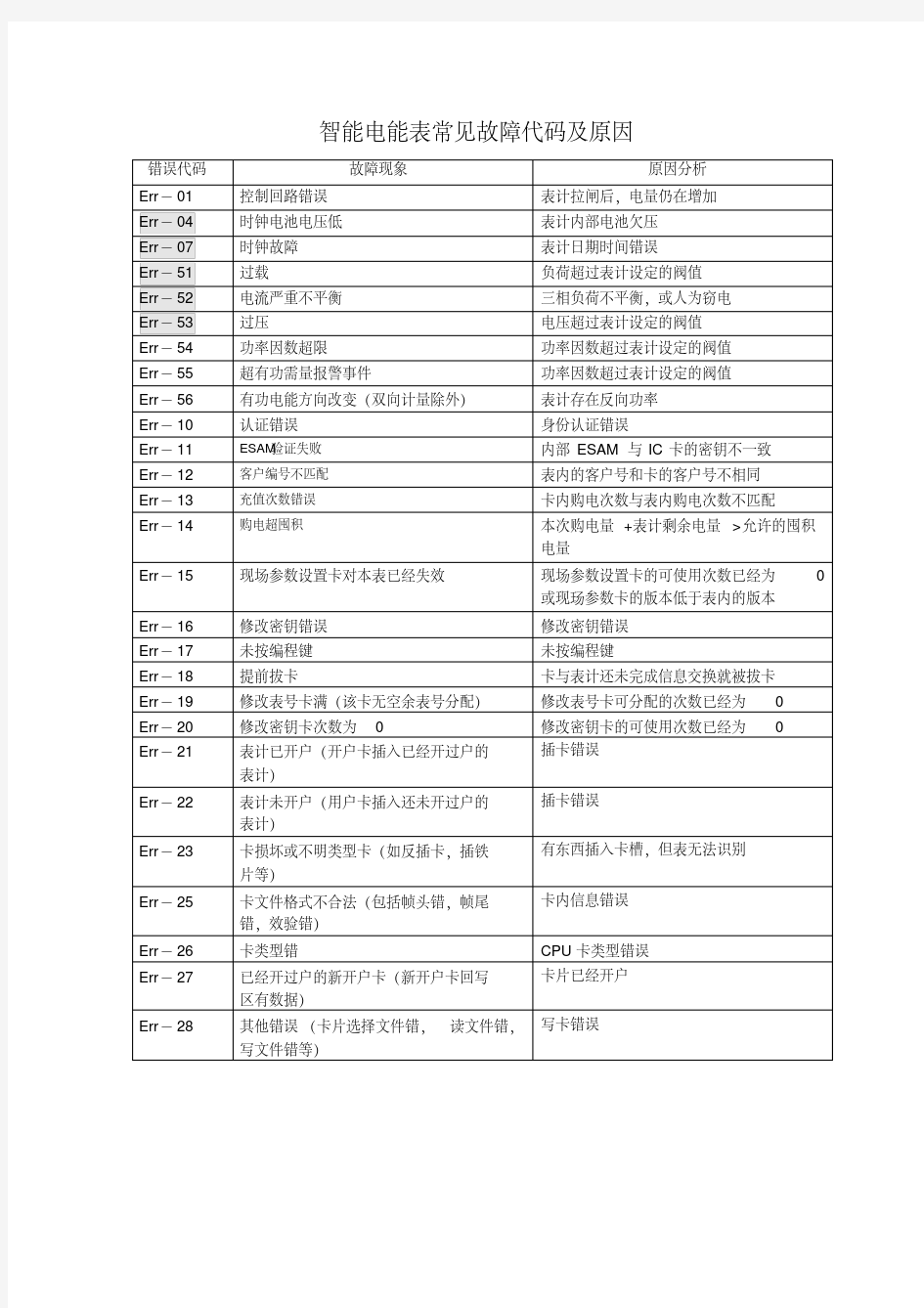 新版智能电能表常见故障代码及原因-新版.pdf