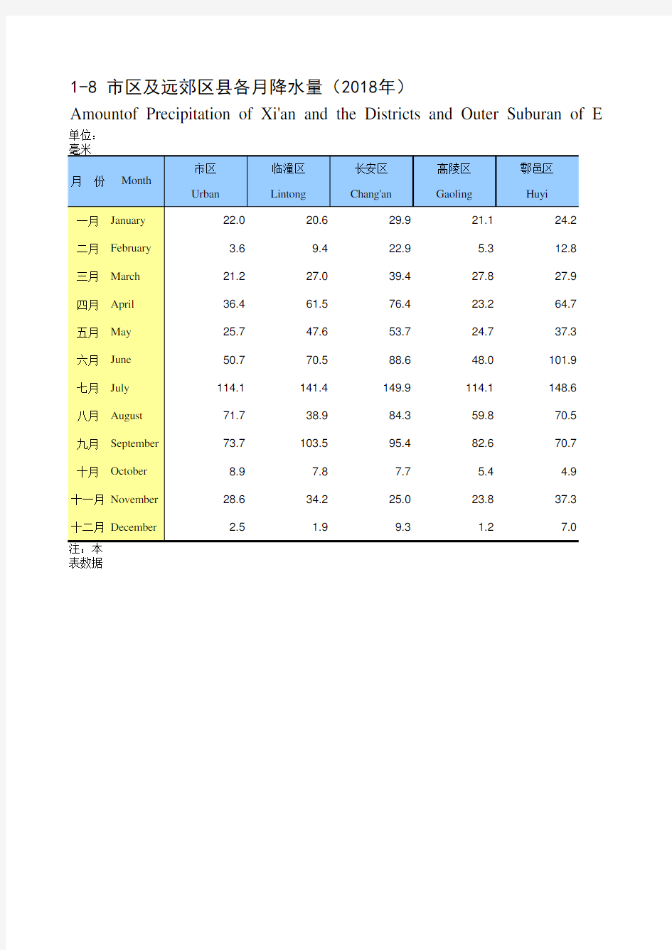 陕西省西安市2019统计年鉴数据：1-8 市区及远郊区县各月降水量(2018年)
