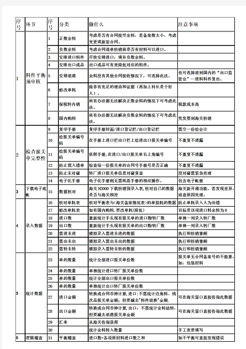 完整word版,加工贸易手册核销