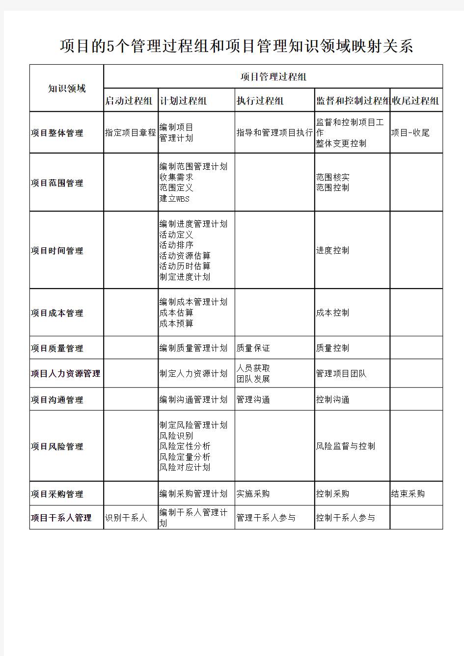 项目的5个管理过程组和项目管理知识领域映射关系