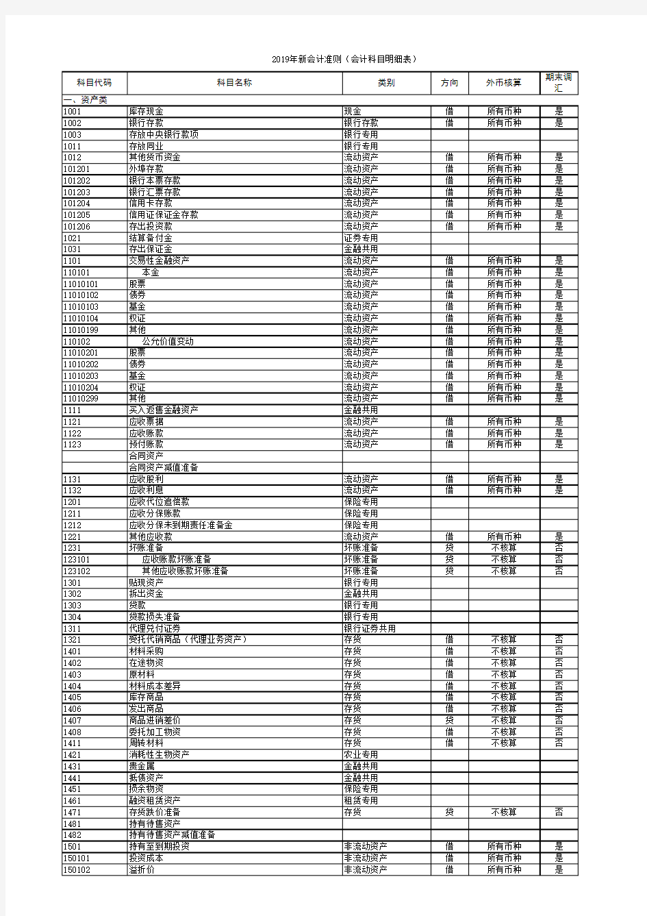 2019年新会计准则下的会计科目明细表-(最新整理)