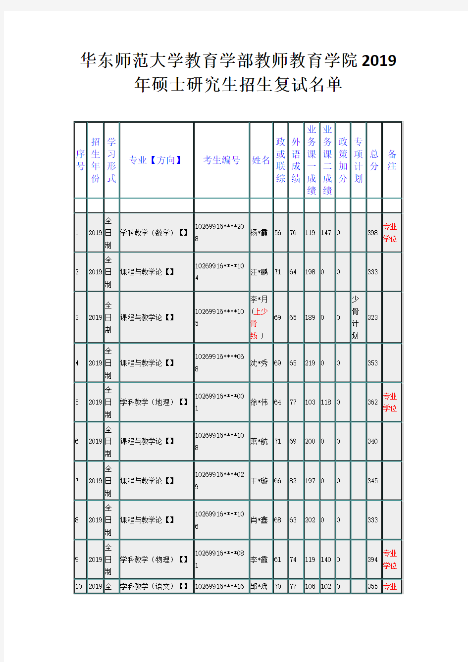 华东师范大学教育学部教师教育学院2019年硕士研究生招生复试名单