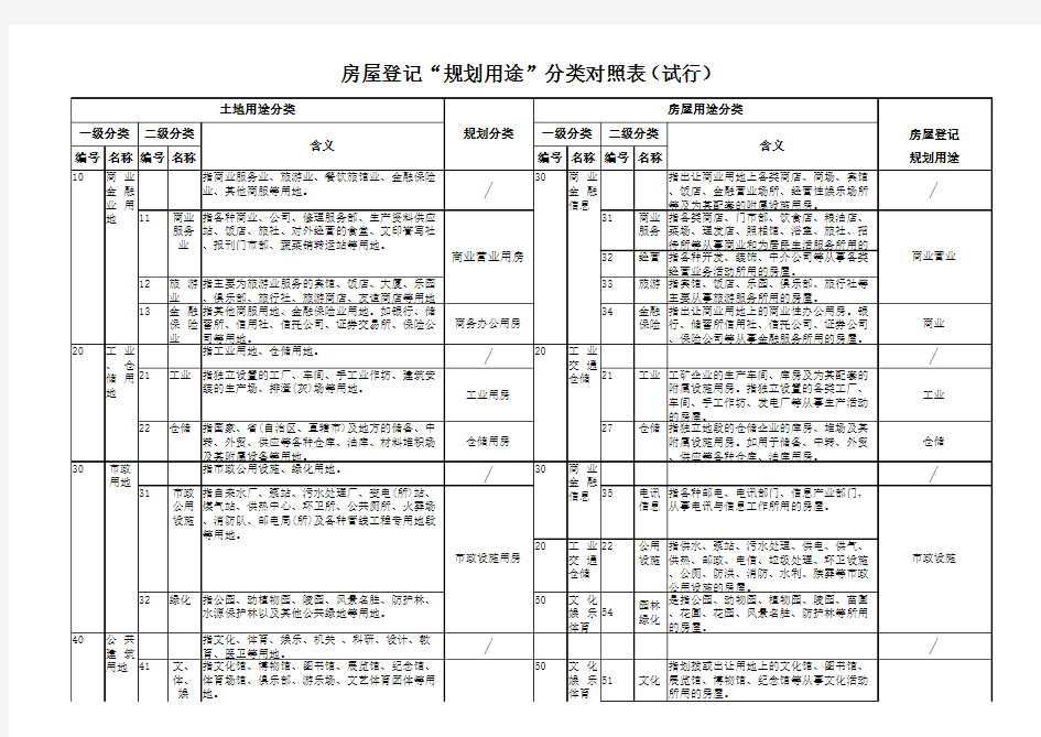 房屋登记规划用途分类对照表 试行 