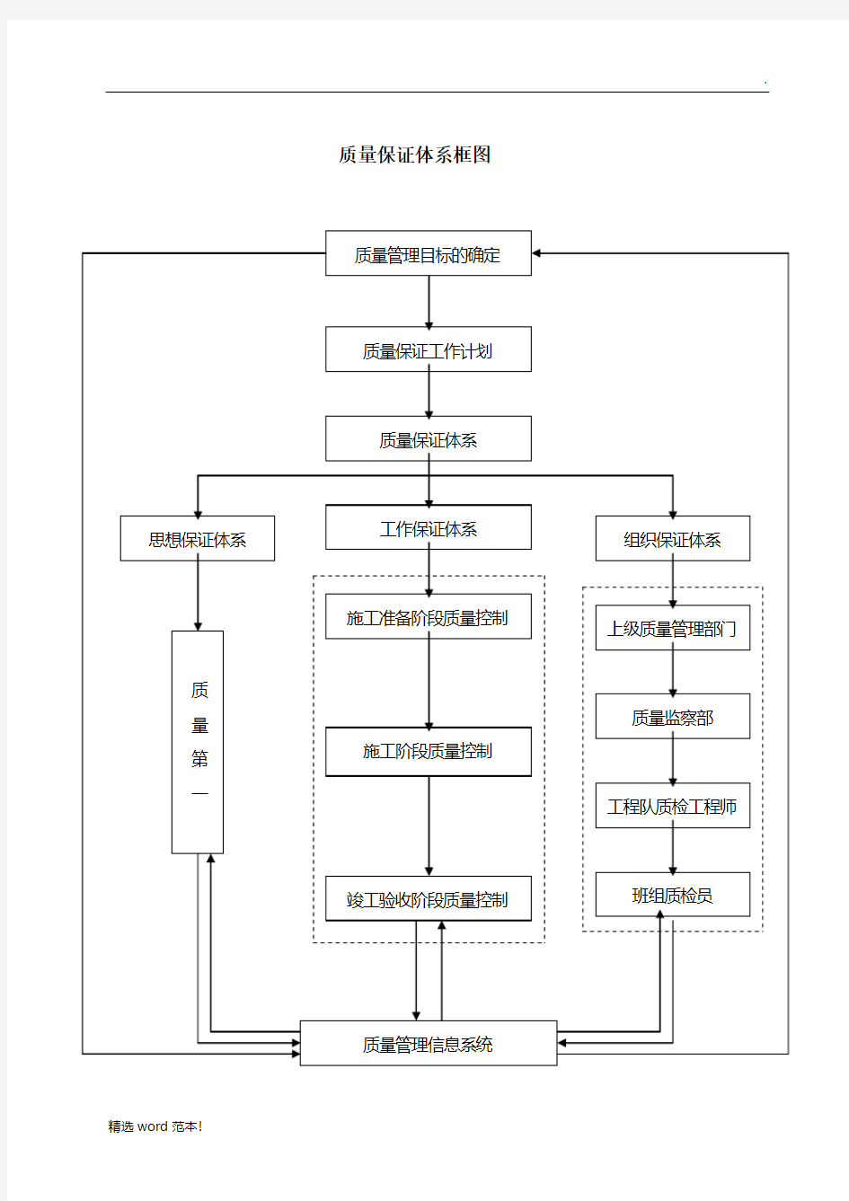 质量保证措施方案最新版