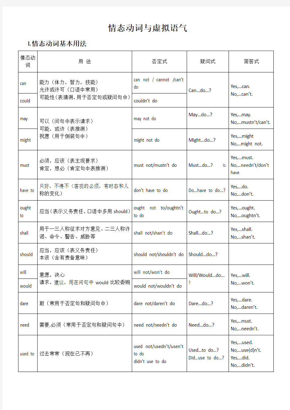 情态动词与虚拟语气知识点讲解