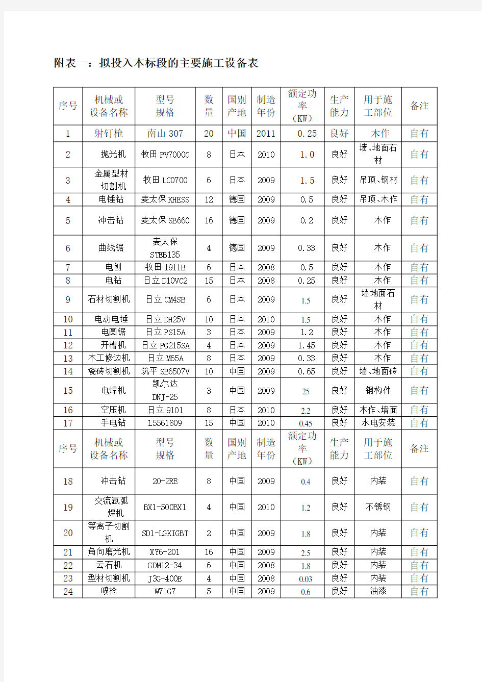 施工组织设计中施工机械设备 劳动力计划表