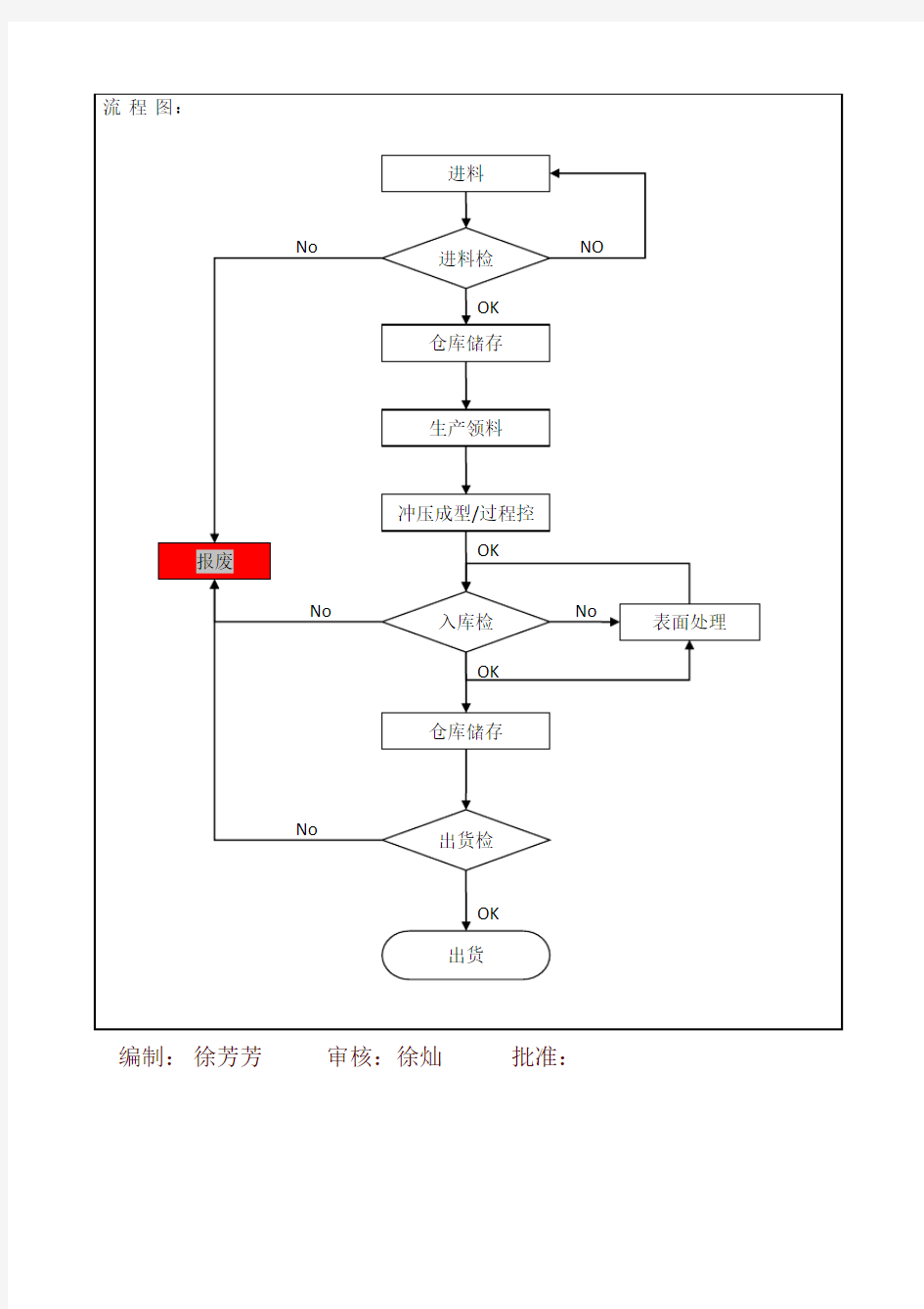 冲压件生产工艺流程图