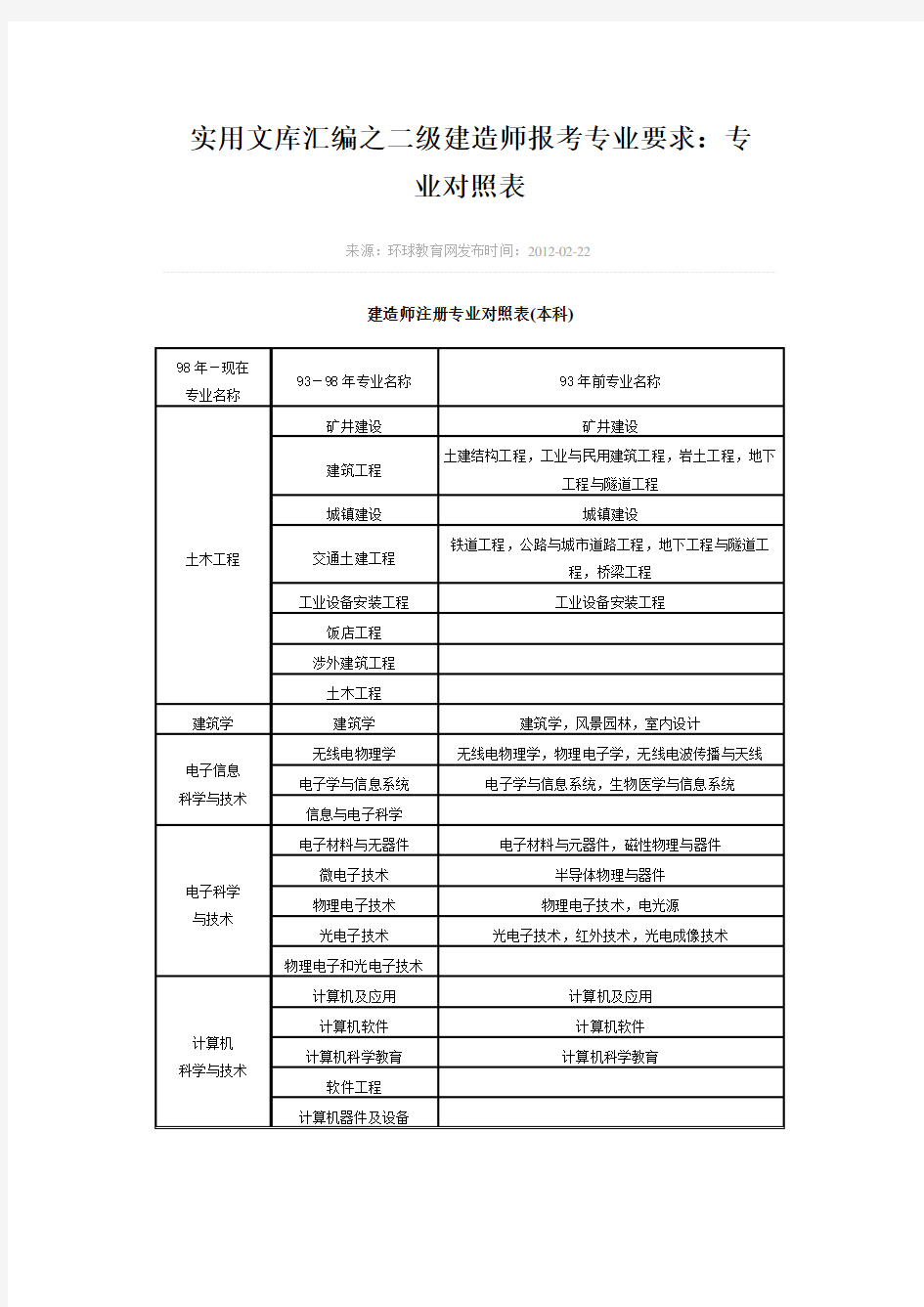 实用文库汇编之二级建造师报考专业要求：专业对照表