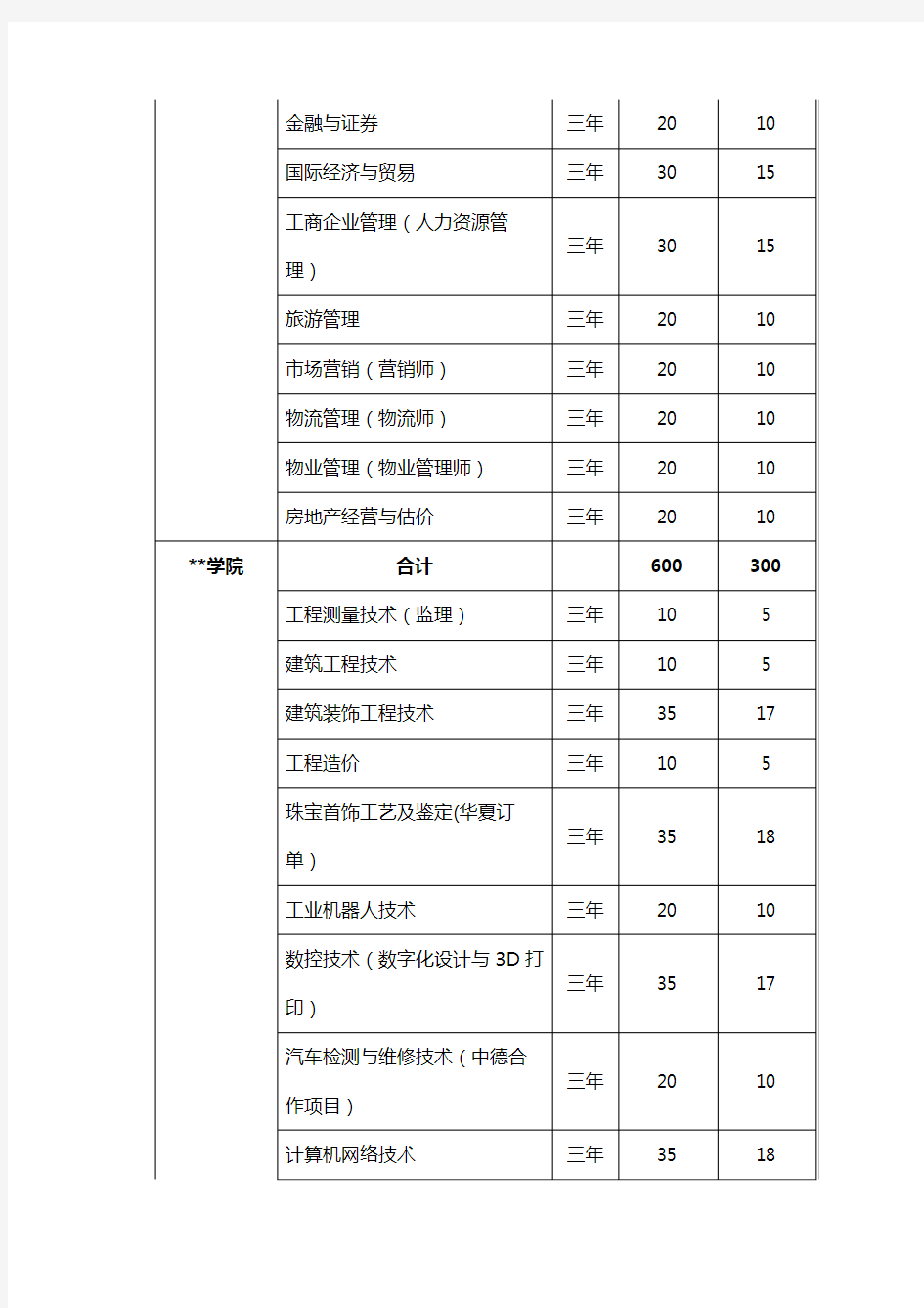 2015年北京市高等职业教育自主招生院校及专业招生计划【模板】