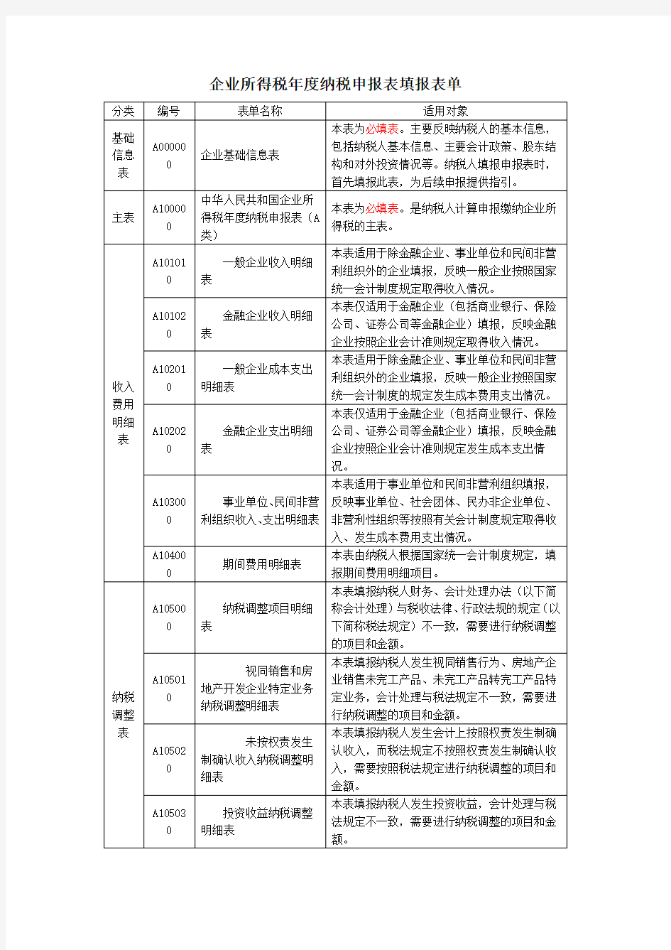 企业所得税年度纳税申报表填报表单解析