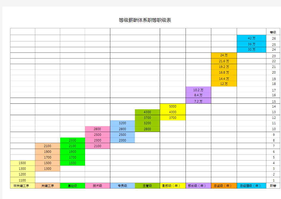 等级薪酬体系职等职级表(制造业)