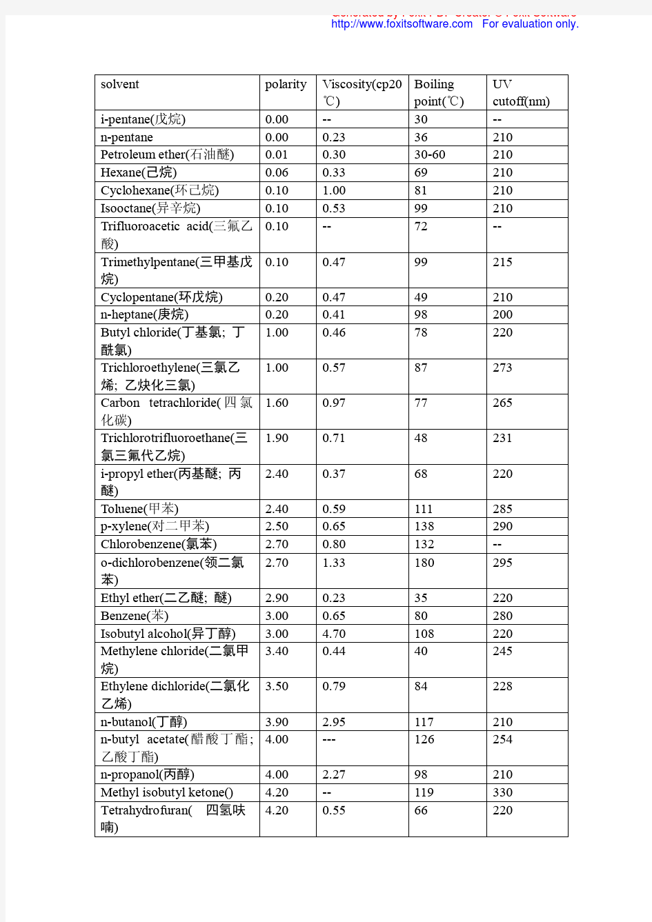 常用溶剂极性表