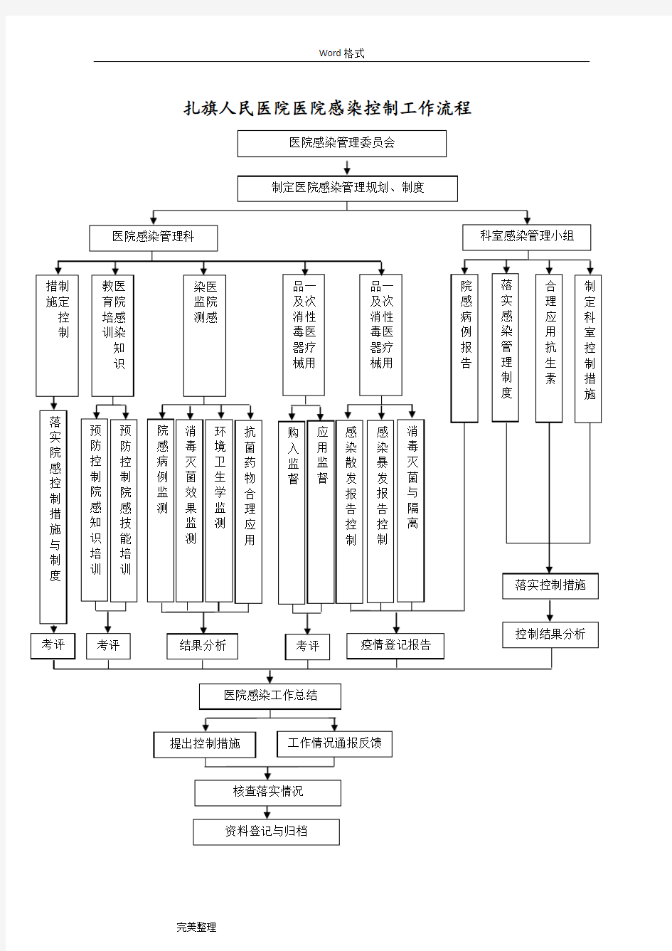 医院感染控制工作流程图