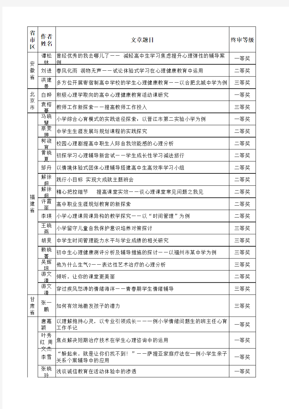 第七届“健康杯”中小学心理健康教育优秀成果评选获奖名单(第二批)