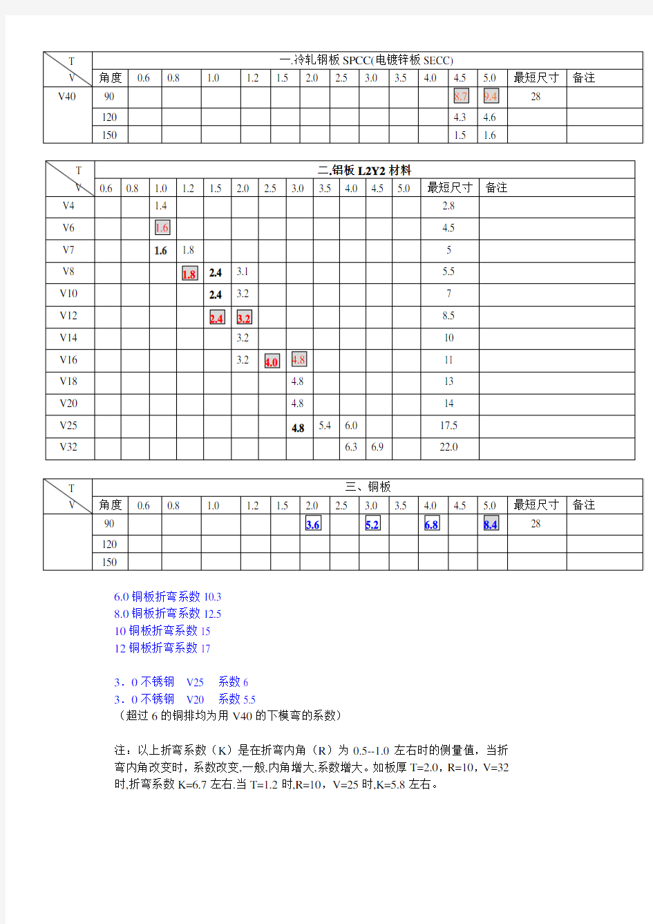 常用材料折弯系数表(详)