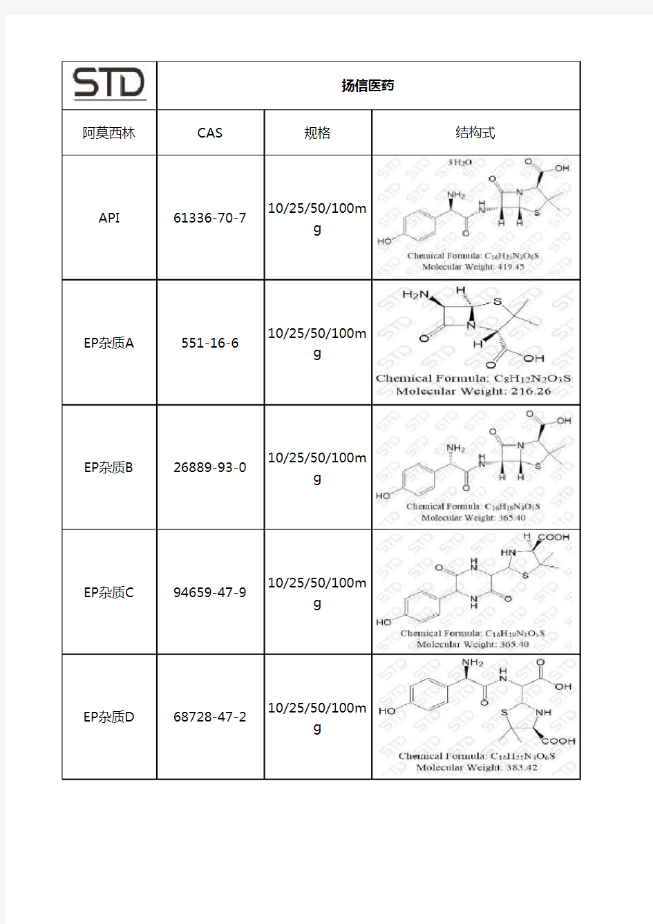 阿莫西林标准品、杂质对照品总结