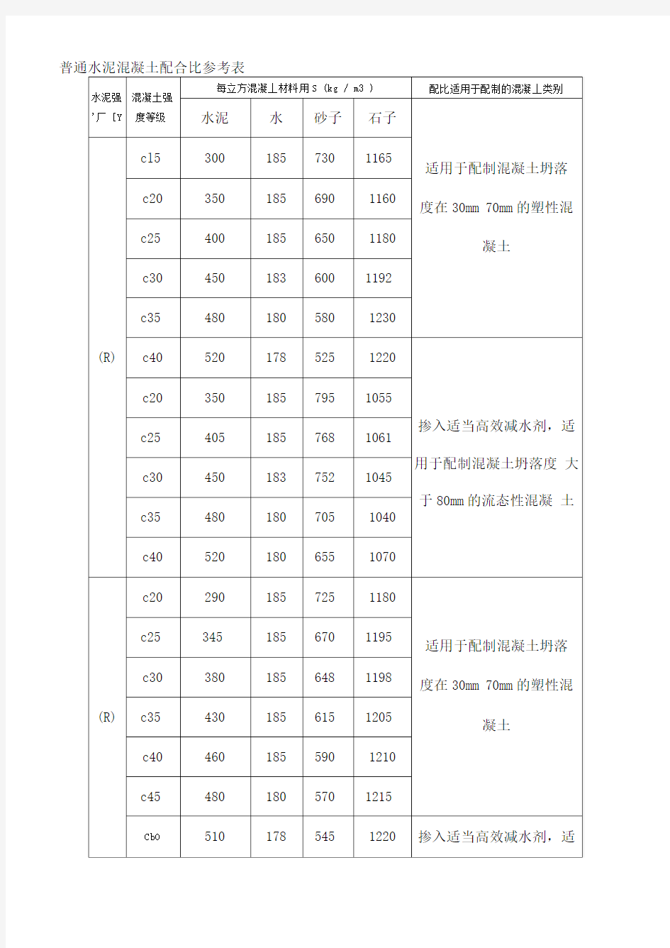 普通水泥混凝土配合比参考表