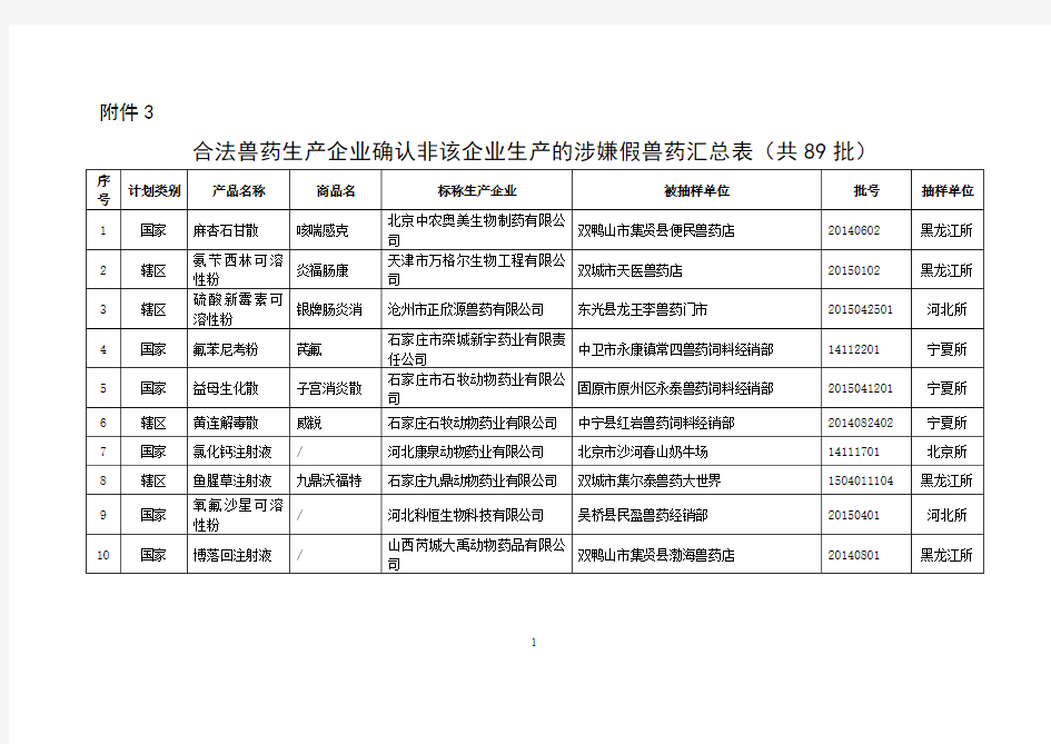 合法兽药生产企业确认非该企业生产的涉嫌假兽药汇总表