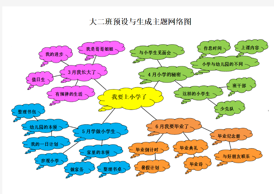 大班我要上小学了主题网络图