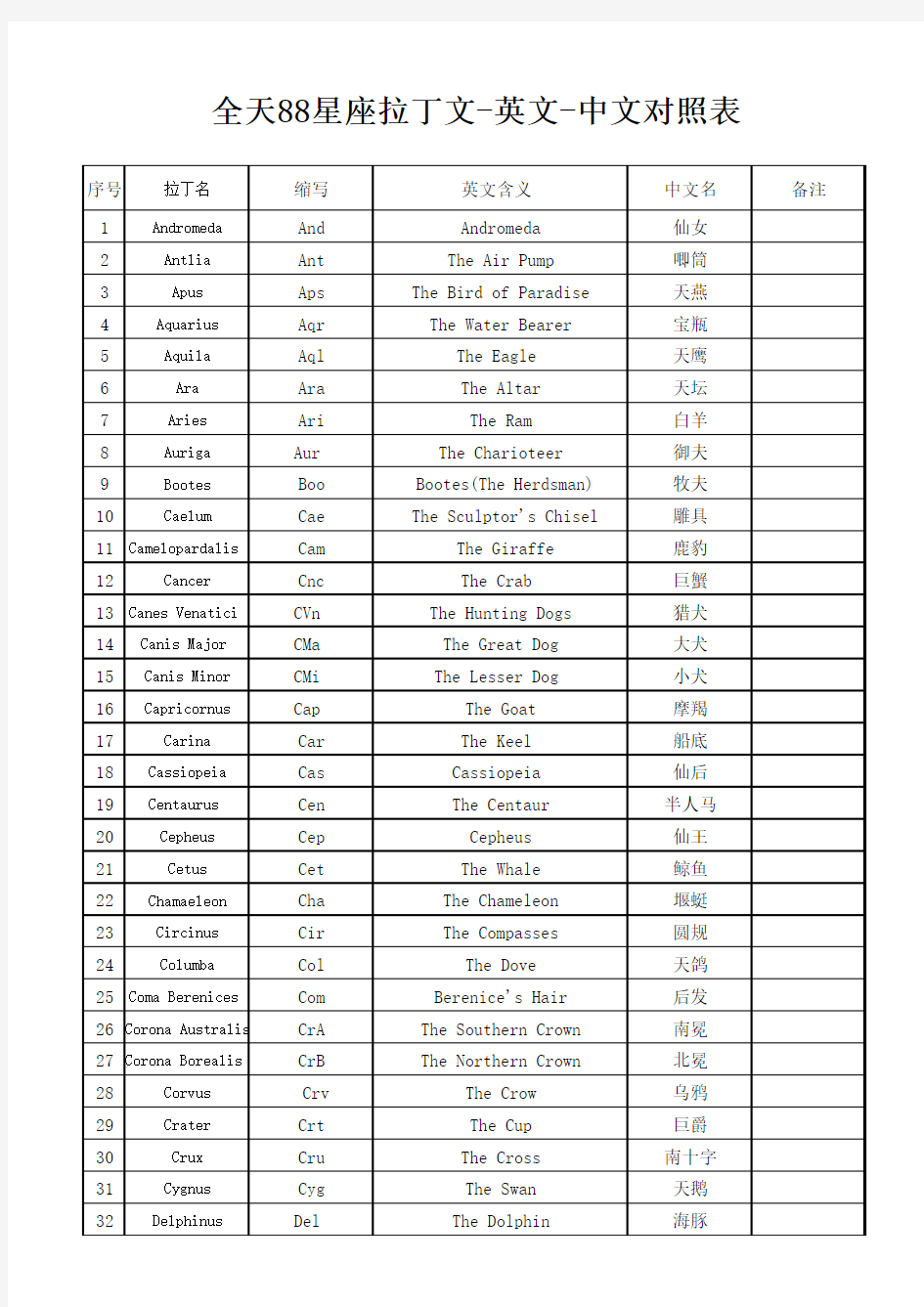 全天88星座拉丁文-英文-中文对照表