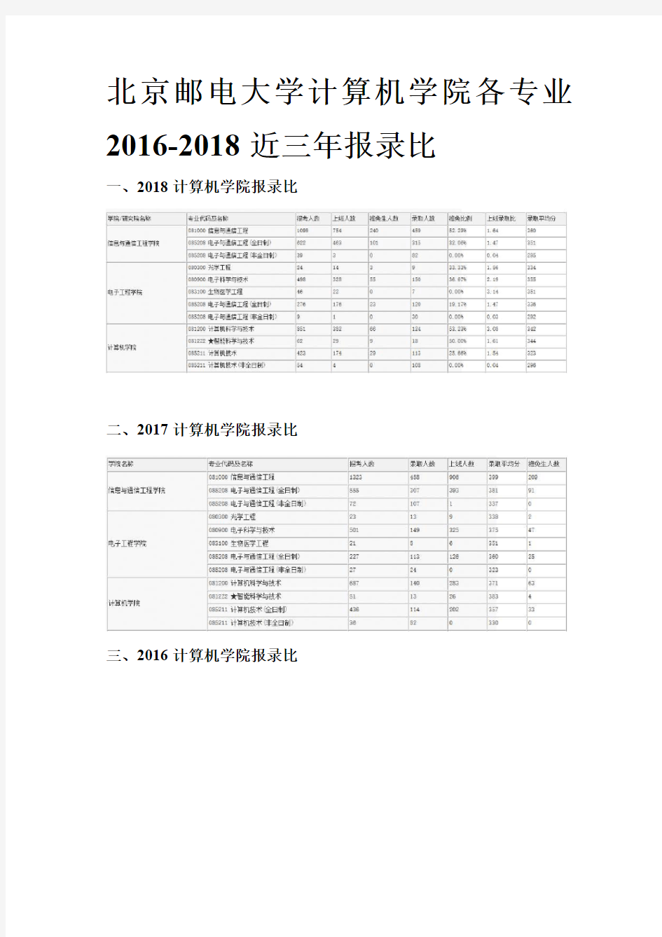 北京邮电大学计算机学院各专业2016-2018近三年报录比