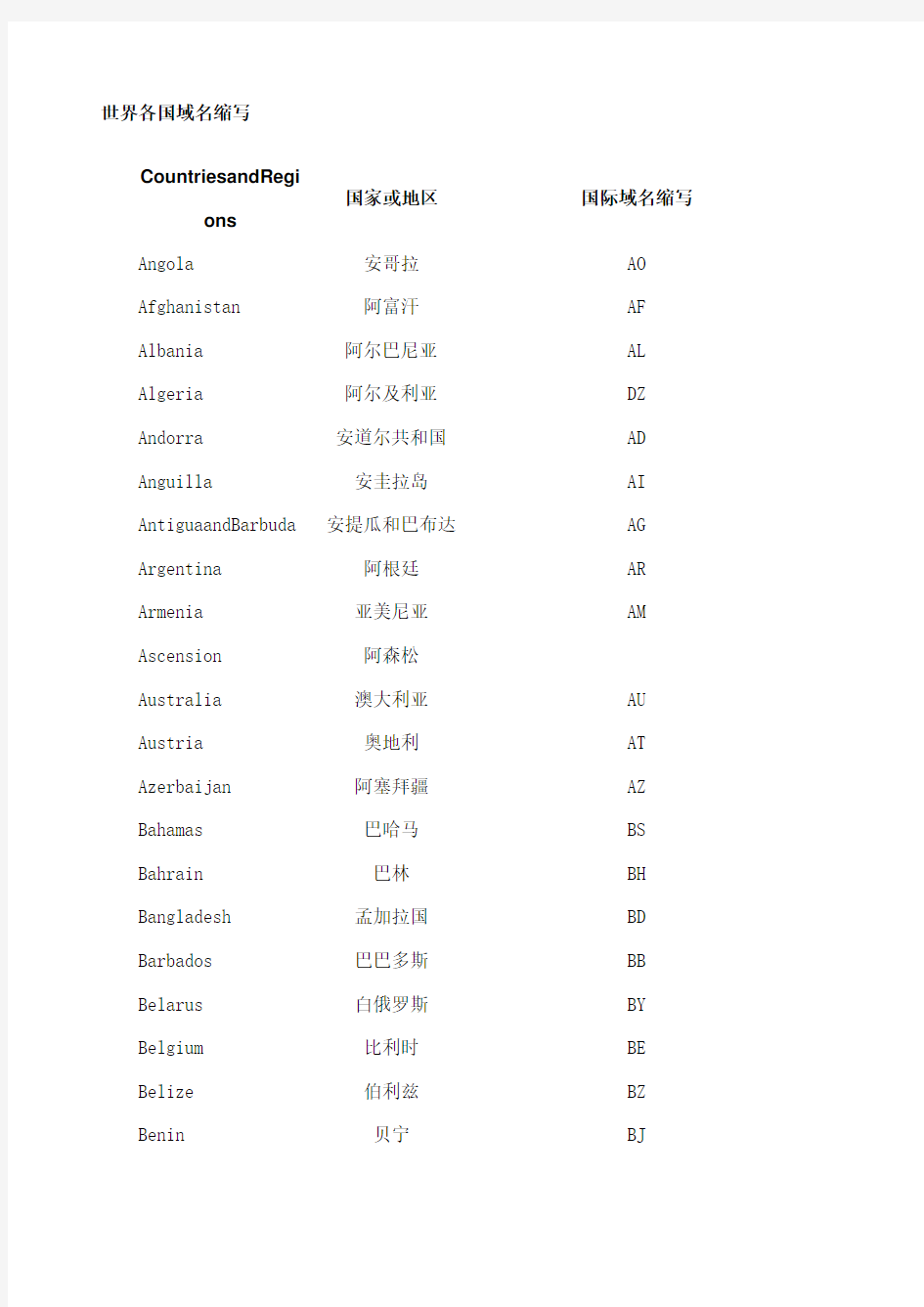 各国域名的简写