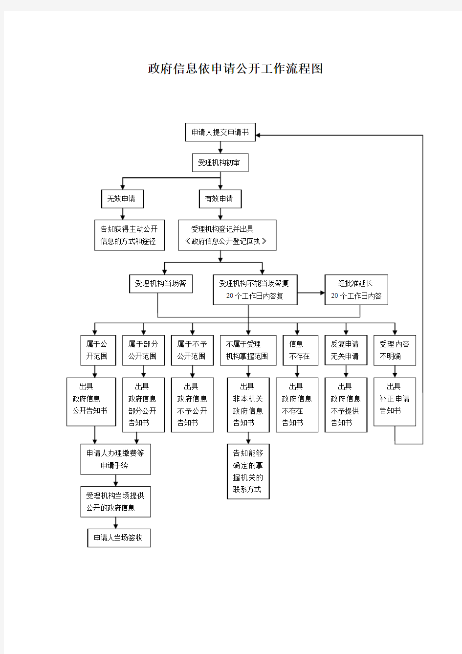 政府信息依申请公开工作流程图