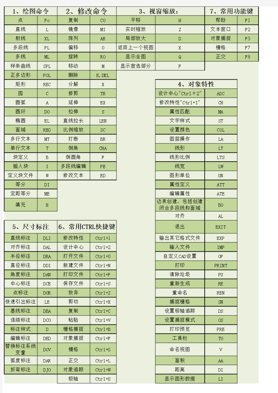 CAD快捷键命令大全 表格 