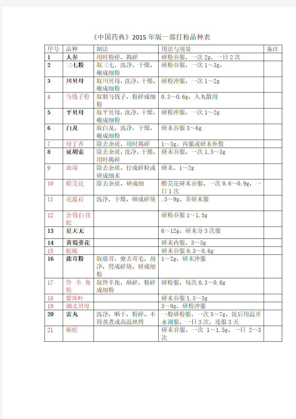 中国药典及川炮打粉品种表