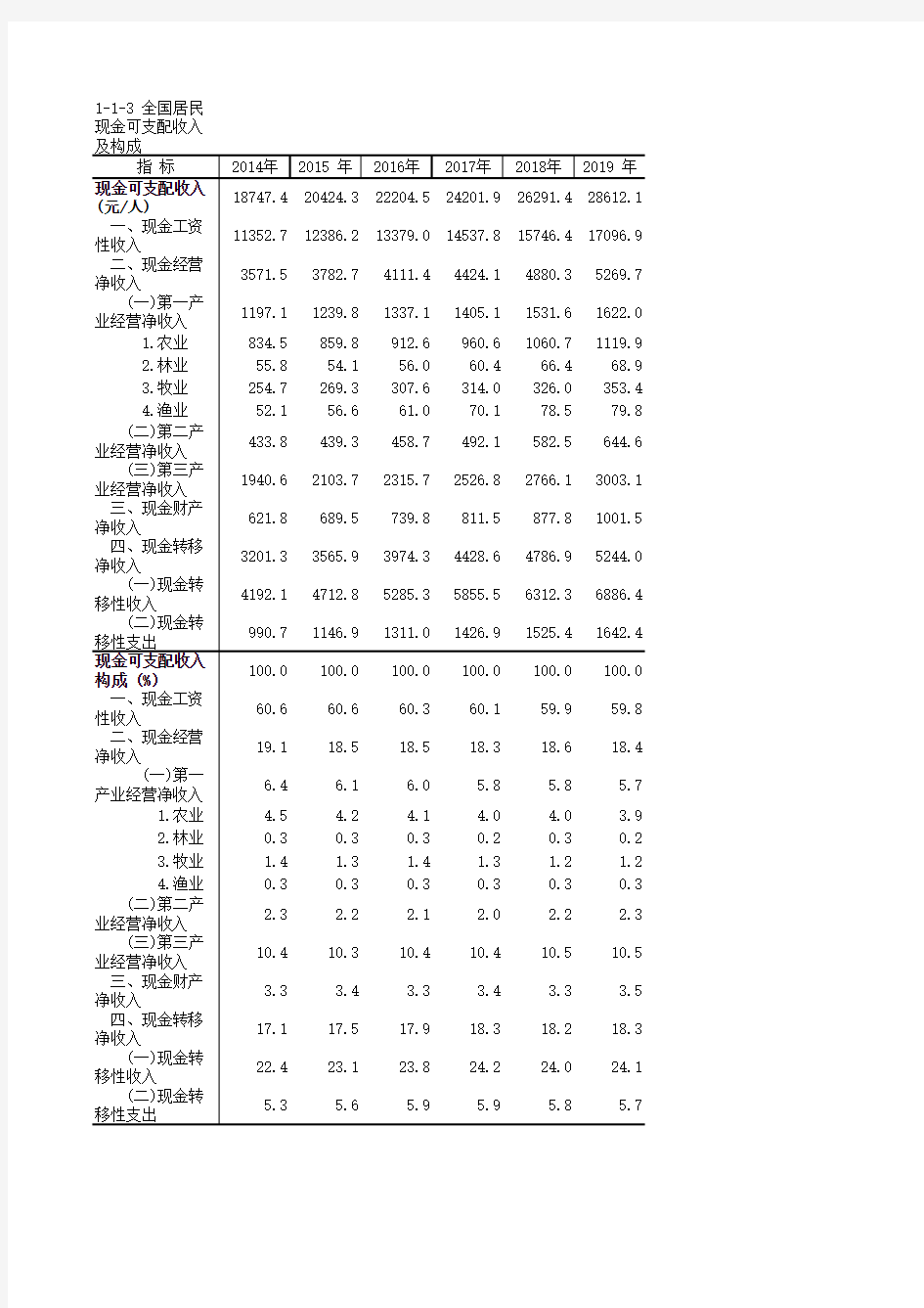 中国住户调查年鉴2020：全国居民现金可支配收入及构成(2014-2019)