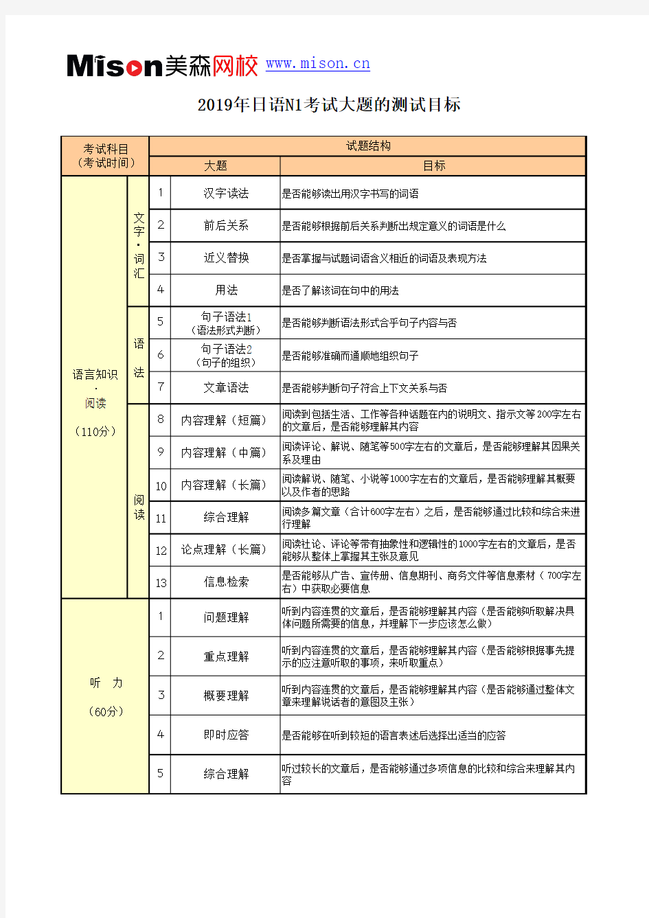 2019年日语N1考试大题的测试目标