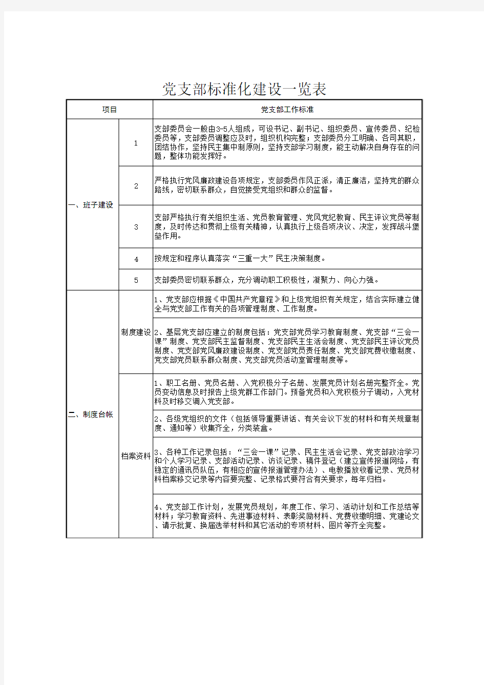 党支部标准化建设一览表