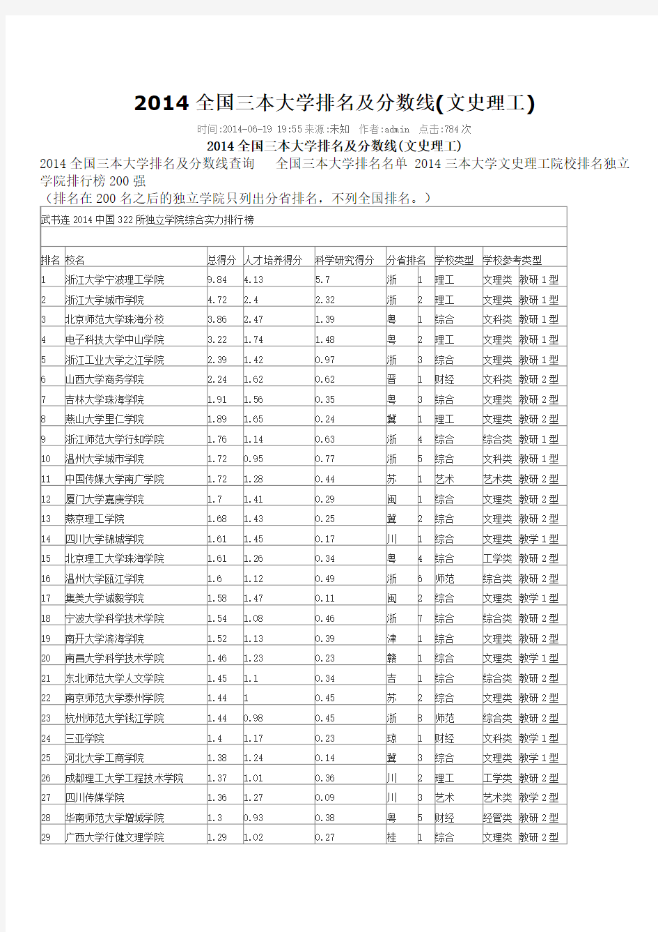 2014全国三本大学排名及分数线Word版