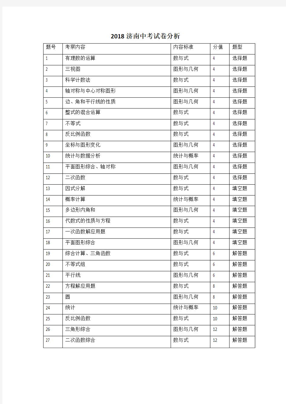 2018济南中考数学试卷分析